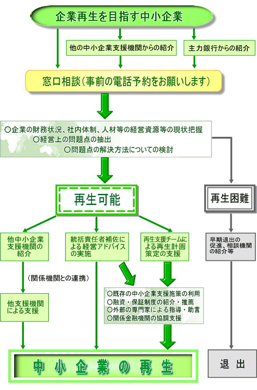 宮城県中小企業再生支援協議会ご相談の流れ