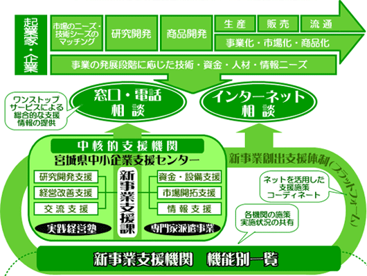 ワンストップサービスを実現する相談窓口