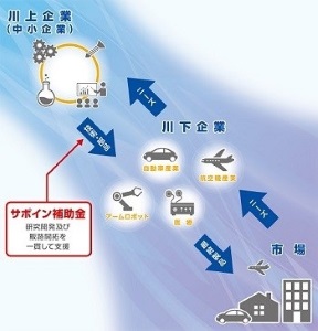 提案公募型技術開発事業（成長型中小企業成長型中小企業等研究開発支援事業（Go-Tech事業））