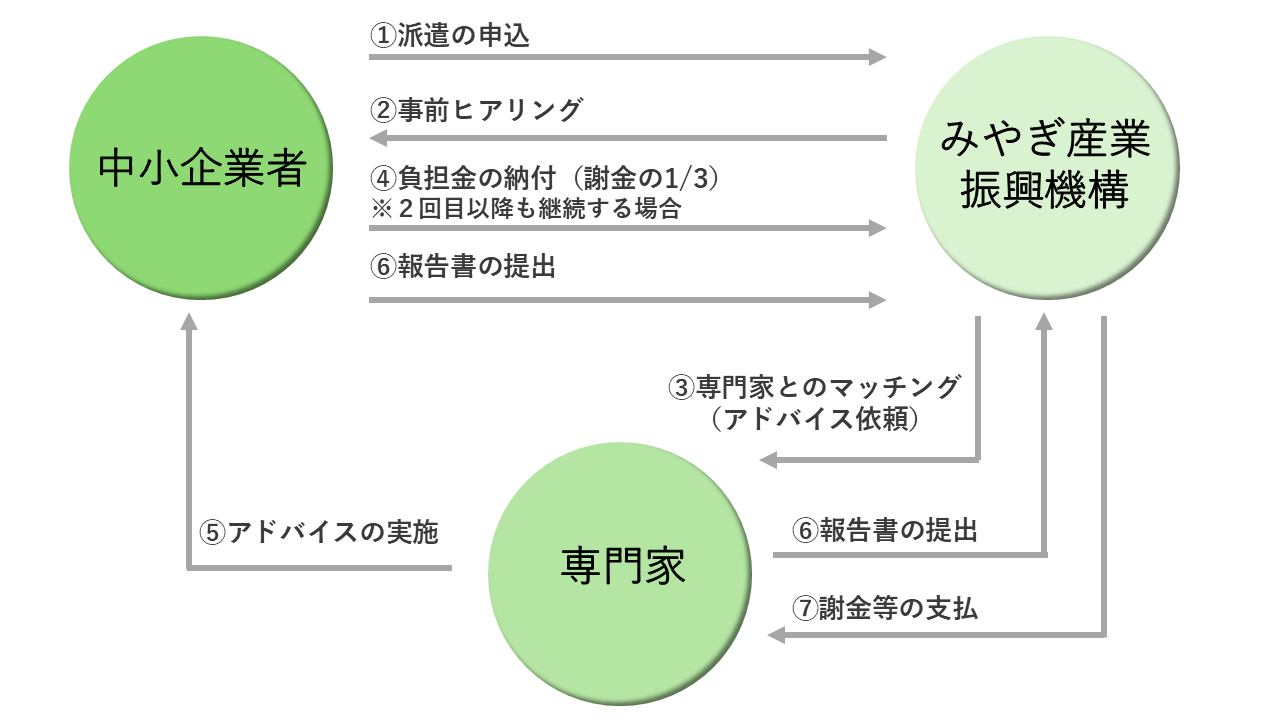 事業の流れ