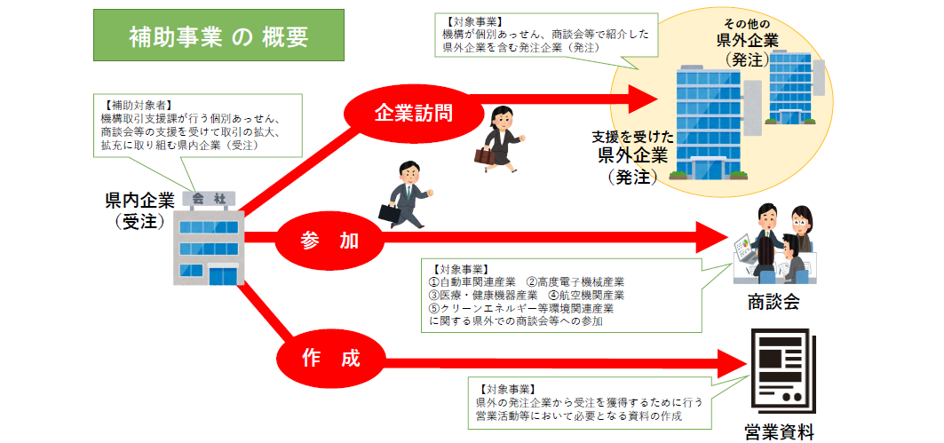 営業活動強化支援事業補助金 公財 みやぎ産業振興機構 公財 みやぎ産業振興機構