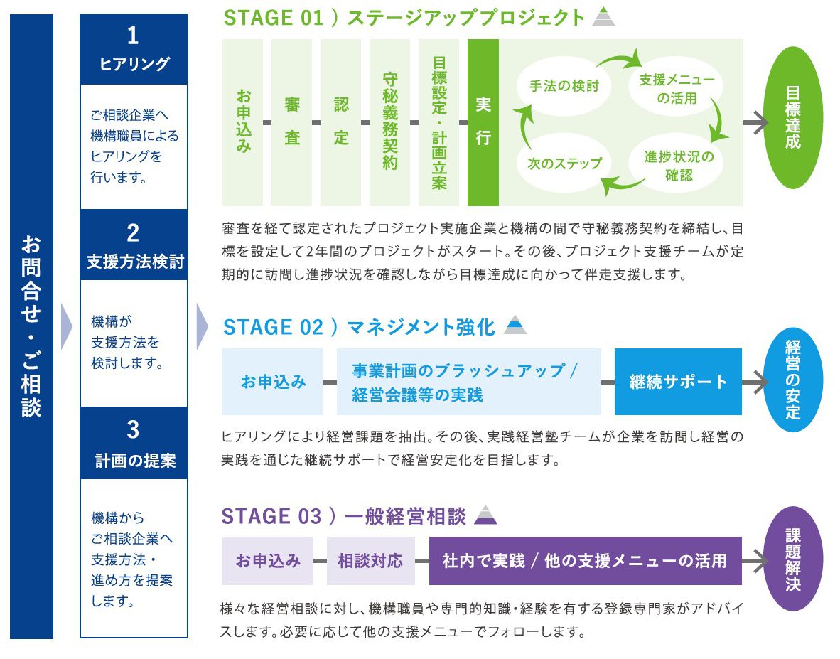 ステージアップ支援事業 公財 みやぎ産業振興機構 公財 みやぎ産業振興機構