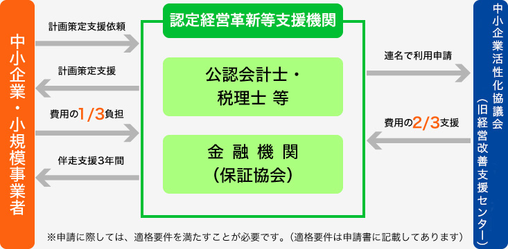 利用申請からモニタリングまでの流れ