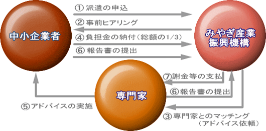 申込からアドバイスまで