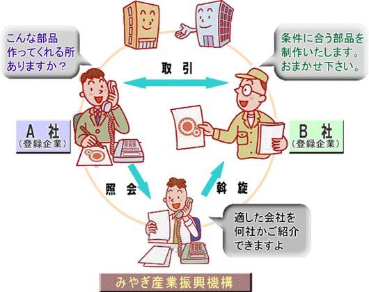 受発注(下請)取引あっせん図